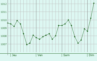 Graphe de la pression atmosphrique prvue pour Reichelsheim