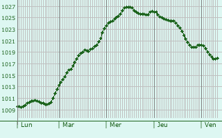Graphe de la pression atmosphrique prvue pour Marigny-Chemereau
