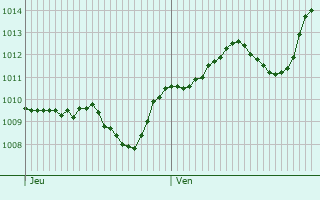 Graphe de la pression atmosphrique prvue pour Daruvar