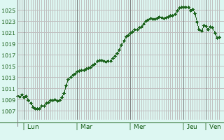 Graphe de la pression atmosphrique prvue pour Oberkirch