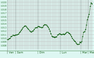 Graphe de la pression atmosphrique prvue pour Sturovo