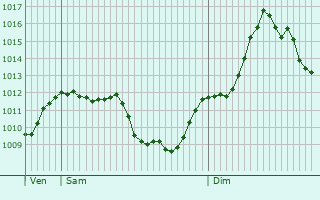 Graphe de la pression atmosphrique prvue pour Puy-Sanires