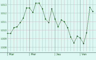Graphe de la pression atmosphérique prévue pour San Cipriano d