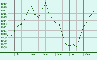 Graphe de la pression atmosphrique prvue pour Bamberg