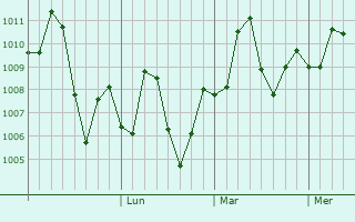 Graphe de la pression atmosphérique prévue pour Faruka