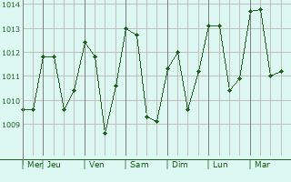 Graphe de la pression atmosphrique prvue pour Marcavelica