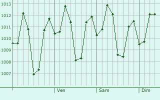 Graphe de la pression atmosphérique prévue pour Sattur