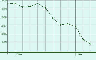 Graphe de la pression atmosphrique prvue pour Crasville-la-Rocquefort