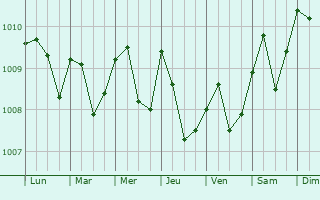 Graphe de la pression atmosphrique prvue pour Sibolga