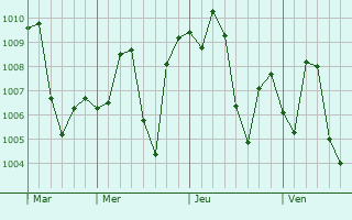 Graphe de la pression atmosphérique prévue pour Ahmadpur East