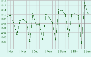 Graphe de la pression atmosphrique prvue pour Kindia