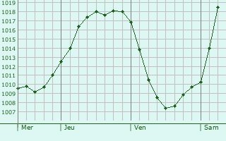 Graphe de la pression atmosphrique prvue pour Nieheim