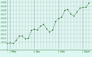 Graphe de la pression atmosphérique prévue pour Boigny-sur-Bionne