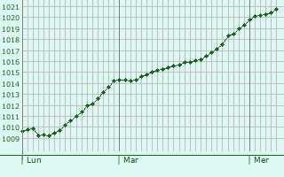 Graphe de la pression atmosphrique prvue pour Langnau am Albis