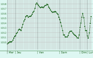 Graphe de la pression atmosphrique prvue pour Sault-de-Navailles