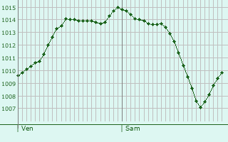 Graphe de la pression atmosphrique prvue pour Saponay