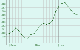 Graphe de la pression atmosphrique prvue pour Zirndorf