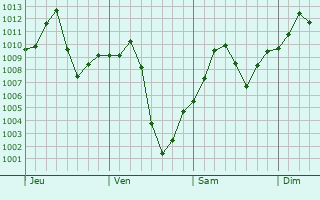 Graphe de la pression atmosphrique prvue pour Tempe Junction