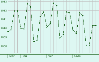 Graphe de la pression atmosphérique prévue pour Harnai