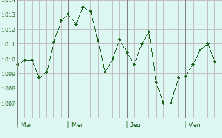 Graphe de la pression atmosphérique prévue pour Todi