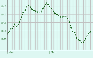 Graphe de la pression atmosphrique prvue pour Sainneville