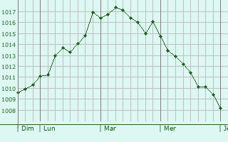 Graphe de la pression atmosphérique prévue pour Khemis el Khechna