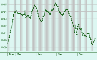 Graphe de la pression atmosphrique prvue pour Hamrun