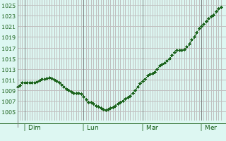 Graphe de la pression atmosphrique prvue pour Chalandry-laire