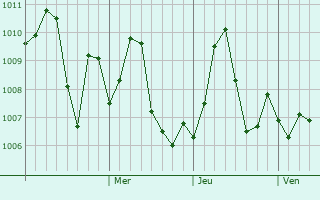 Graphe de la pression atmosphérique prévue pour Sarai Naurang