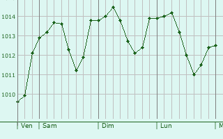 Graphe de la pression atmosphérique prévue pour Zarbeling
