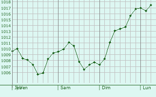 Graphe de la pression atmosphrique prvue pour Ridgefield Park