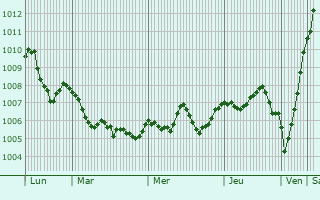 Graphe de la pression atmosphérique prévue pour Santa Maria Capua Vetere