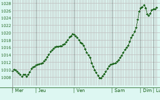 Graphe de la pression atmosphrique prvue pour Schlchtern