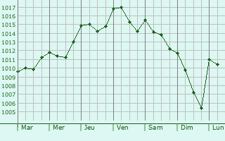 Graphe de la pression atmosphrique prvue pour Samaran