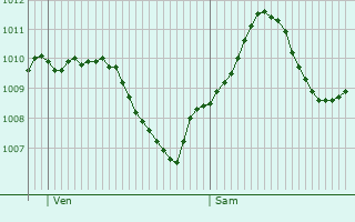Graphe de la pression atmosphrique prvue pour Vilsbiburg