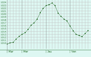 Graphe de la pression atmosphérique prévue pour Sankt Johann