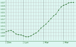 Graphe de la pression atmosphrique prvue pour Croisette