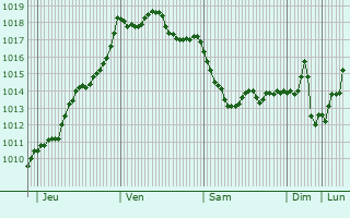 Graphe de la pression atmosphrique prvue pour Castra-Verduzan