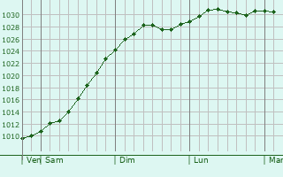 Graphe de la pression atmosphrique prvue pour Dorogomilovo