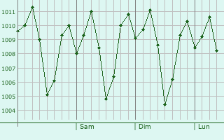 Graphe de la pression atmosphérique prévue pour Kalpetta