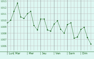 Graphe de la pression atmosphrique prvue pour Quevedo