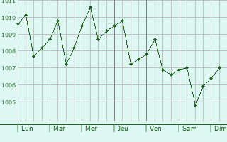 Graphe de la pression atmosphrique prvue pour Temerluh