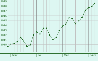 Graphe de la pression atmosphérique prévue pour Papleux