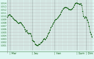 Graphe de la pression atmosphrique prvue pour Tourville-la-Campagne