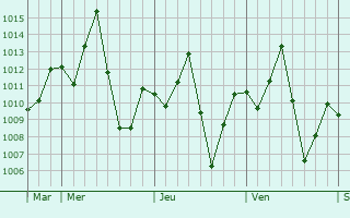 Graphe de la pression atmosphérique prévue pour Uthai Thani
