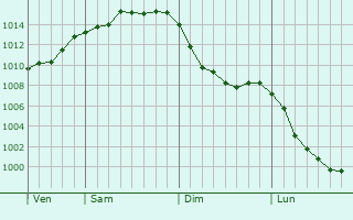 Graphe de la pression atmosphérique prévue pour Warsop