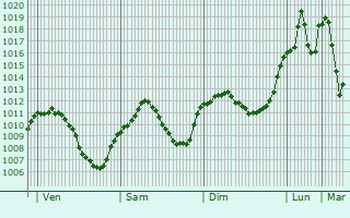 Graphe de la pression atmosphrique prvue pour Bergheim