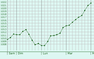 Graphe de la pression atmosphrique prvue pour Davrey
