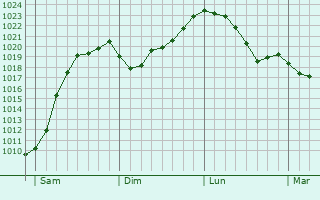 Graphe de la pression atmosphrique prvue pour Stein