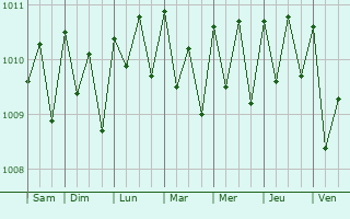 Graphe de la pression atmosphrique prvue pour Airuk